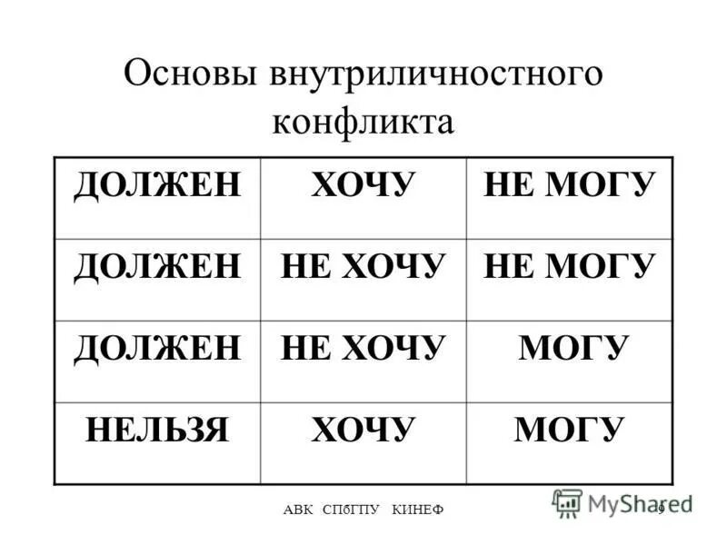 Внутриличностный конфликт хочу могу надо. Примеры конфликта могу и хочу. Таблица хочу могу надо. Хочу могу должен.