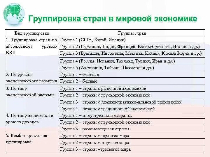 Государство второй группы. Региональные интеграционные группировки стран.