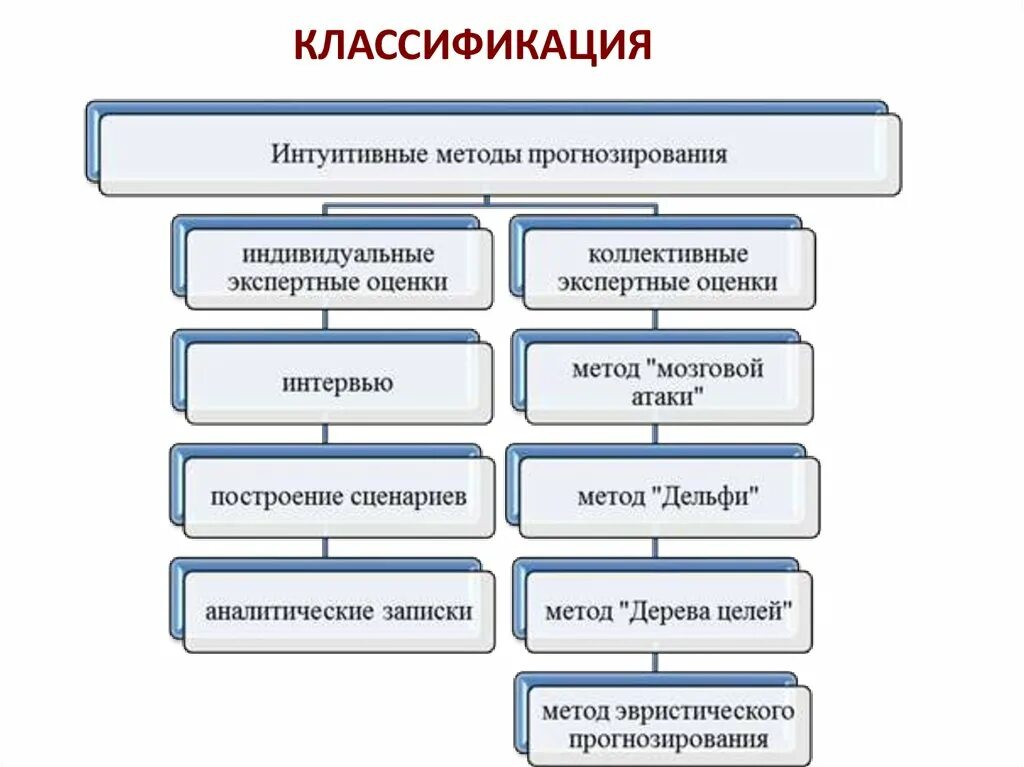 Интуитивная оценка. Классификация интуитивных методов прогнозирования. Интуитивные методы прогнозирования подразделяются на. Интуитивные и формализованные методы прогнозирования. Классификация интуитивных (экспертных) методов прогнозирования.