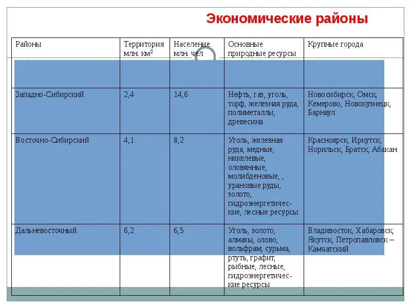 Экономические районы России таблица. Население экономических районов таблица. Таблица характеристика экономических районов. Характеристика экономических районов Западного макрорегиона. Сравнение 2 экономических районов