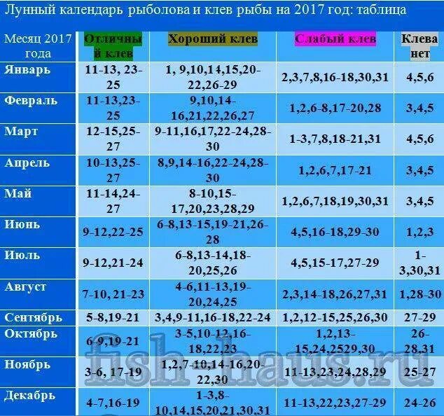 Лунный календарь клева рыбы на 2024 март. Календарь рыбака. Лунный календарь рыбака. Рыболовный лунный календарь. Календарь клева рыбы.