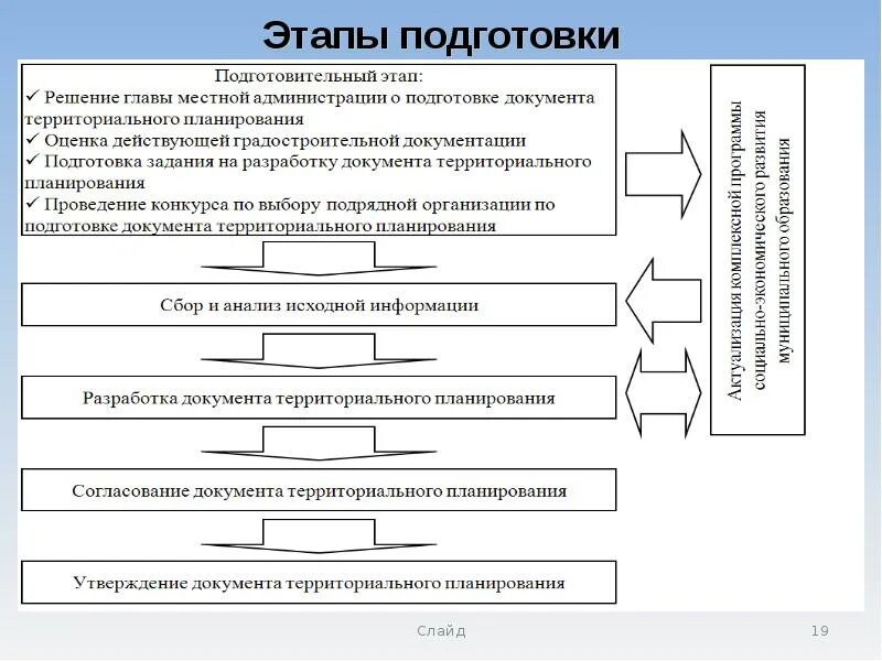 Этапы территориального планирования. Этапы подготовки документов территориального планирования. Этапы процесса территориального планирования.. Этапы подготовки документа. Подготовительный этап анализа