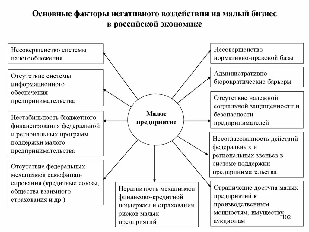 Факторы влияющие на развитие региона. Основные факторы предпринимательства. Факторы малого бизнеса. Важный фактор негативного воздействия на малый бизнес. Факторы влияющие на экономику России.