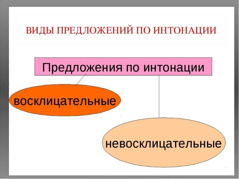 Типы предложений восклицательные. Типы предложений по цели высказывания и по интонации. типы предложений по цели высказывания и по интонации 3 класс. по интонации предложения бывают 2 класс. предложения по цели высказывания и интонации 3 класс.