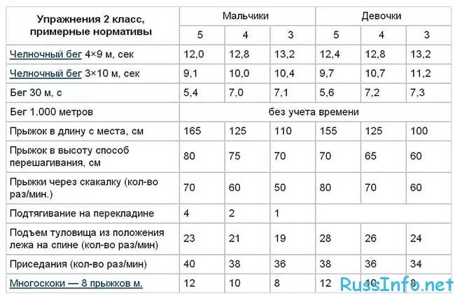 Челночный бег нормативы для школьников 10 класс. Челночный бег 3х10 нормативы для школьников 6 класс. Челночный бег 3х10 нормативы 2 класс. Челночный бег 3х10 нормативы для школьников 3 класс. Челночный бег девочки