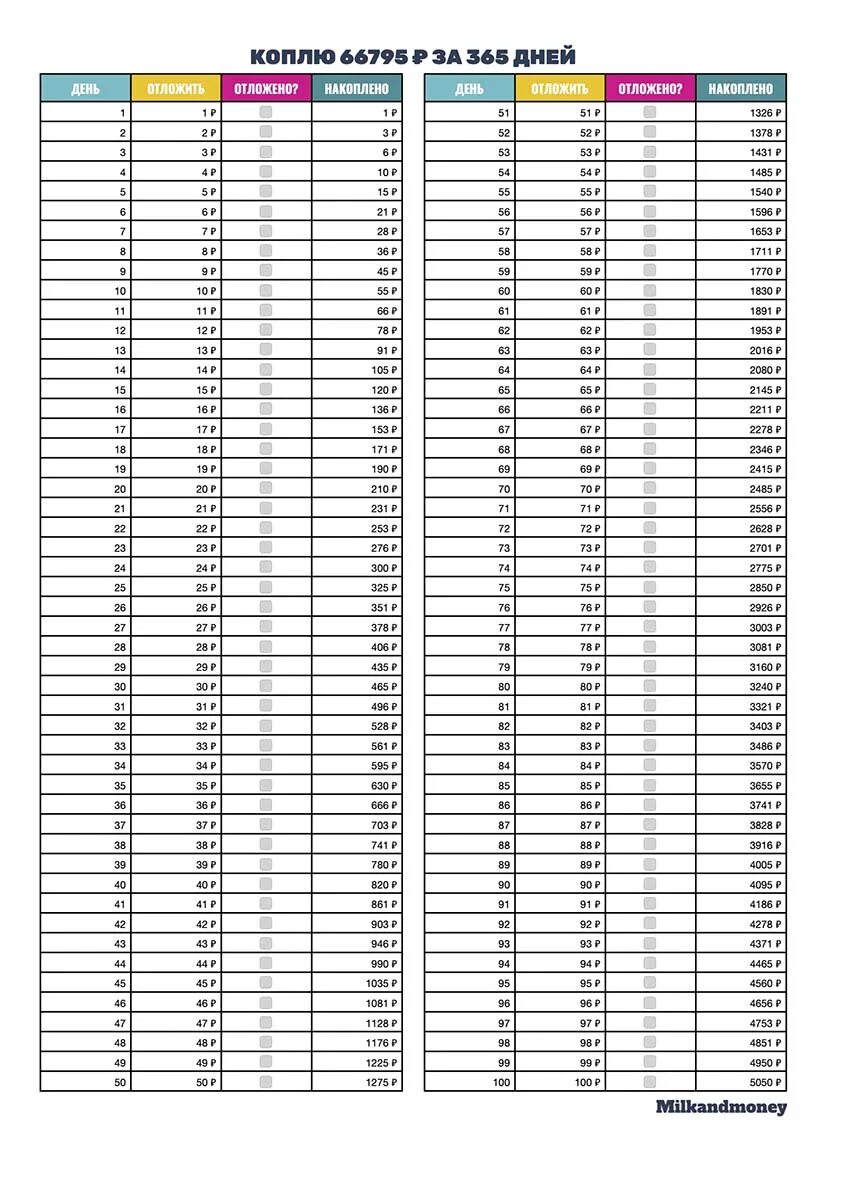 Откладывать по 1 рублю. Таблица накопления денег по дням. Таблица накопления денег по дням на 100. Таблица для накопления денег 365 дней. Таблица накопления денег по дням 365.