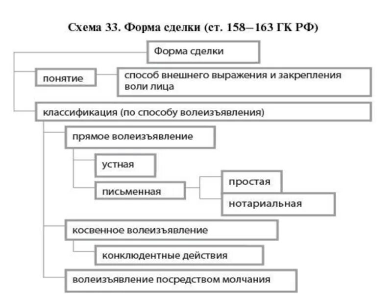 Сделки схема гражданское право. Виды сделок в гражданском праве схема. Схема форма гражданско-правовых сделок. Схема формы сделок в гражданском праве. 3 формы сделок