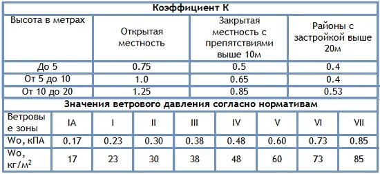 Как посчитать ветровую нагрузку на кровлю. Ветровая нагрузка таблица. Таблица ветровых нагрузок. Тип местности по ветровой нагрузке. Таблица нагрузок ветровых районов.