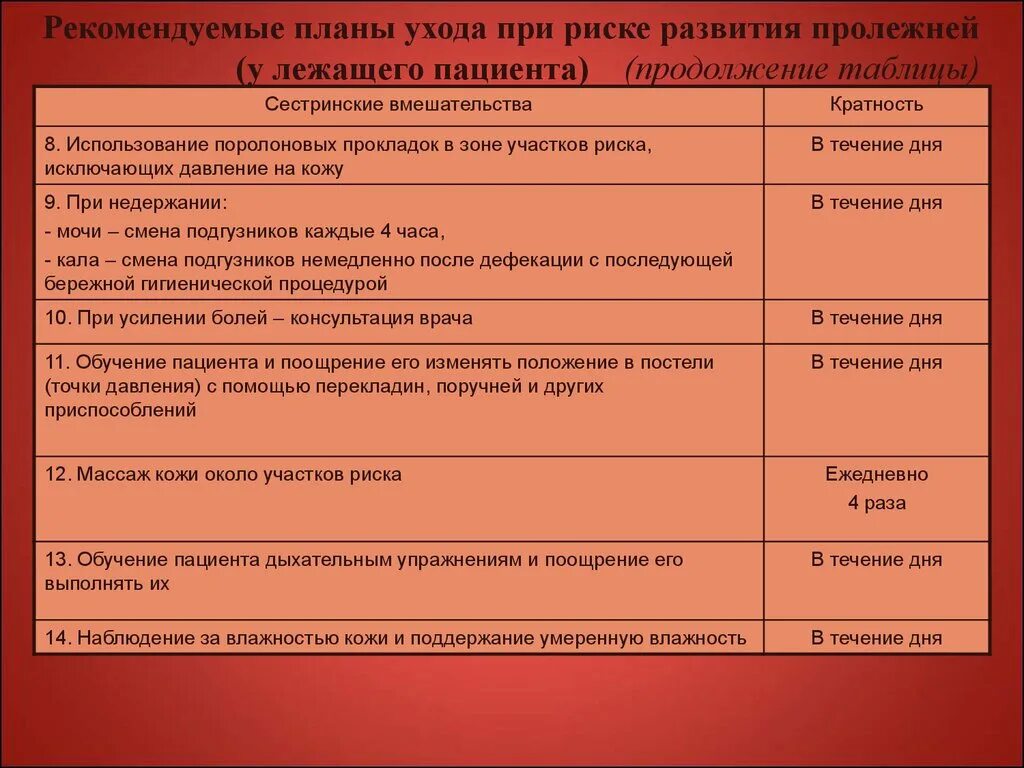 План ухода за пациентом при бешенстве. Сестринские вмешательства при риске развития пролежней таблица. План сестринского ухода при риске развития пролежней. План сестринского ухода пролежни. План ухода при риске развития пролежней у лежачего пациента.