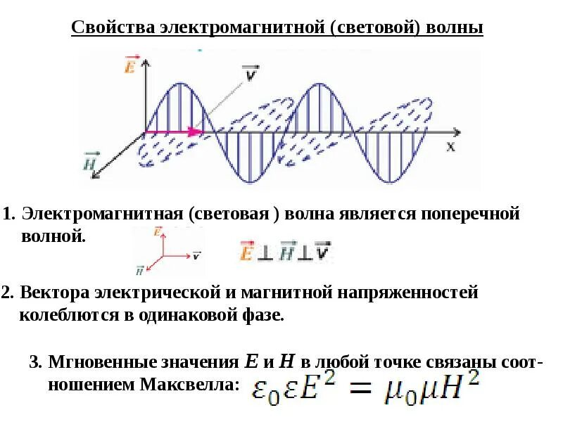 Электромагнитная волна представляет собой. Поляризация света 11 класс физика. Световые электромагнитные колебания. Световые электромагнитные колебания. Схема распространения электромагнитной волны.
