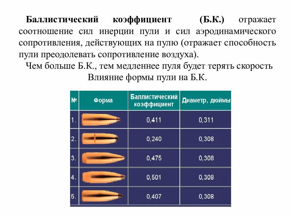 Коэффициент 06. Коэффициент лобового сопротивления пули. 9.6 53 Баллистика. Баллистический коэффициент пули 6.35. Баллистический коэффициент 12.7 СН.