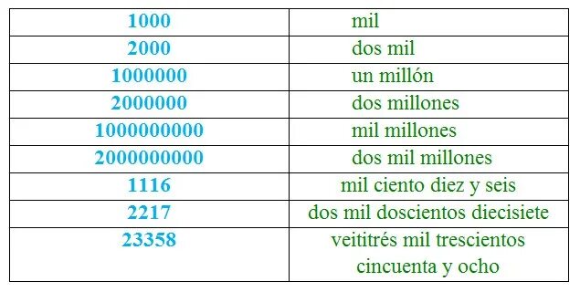 Как 5000 на английском. 5 тыс на английском. Цифры на английском тысячи. Цифры на английском тысячи. 1001 на английском.