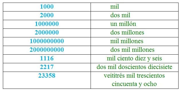 Миллиард по английски. Цифры на испанском языке с произношением. Счёт на испанском языке с произношением. Цифры на испанском языке с транскрипцией. Числа в испанском языке таблица.
