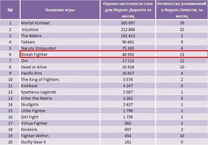 Компания занимает первое место в