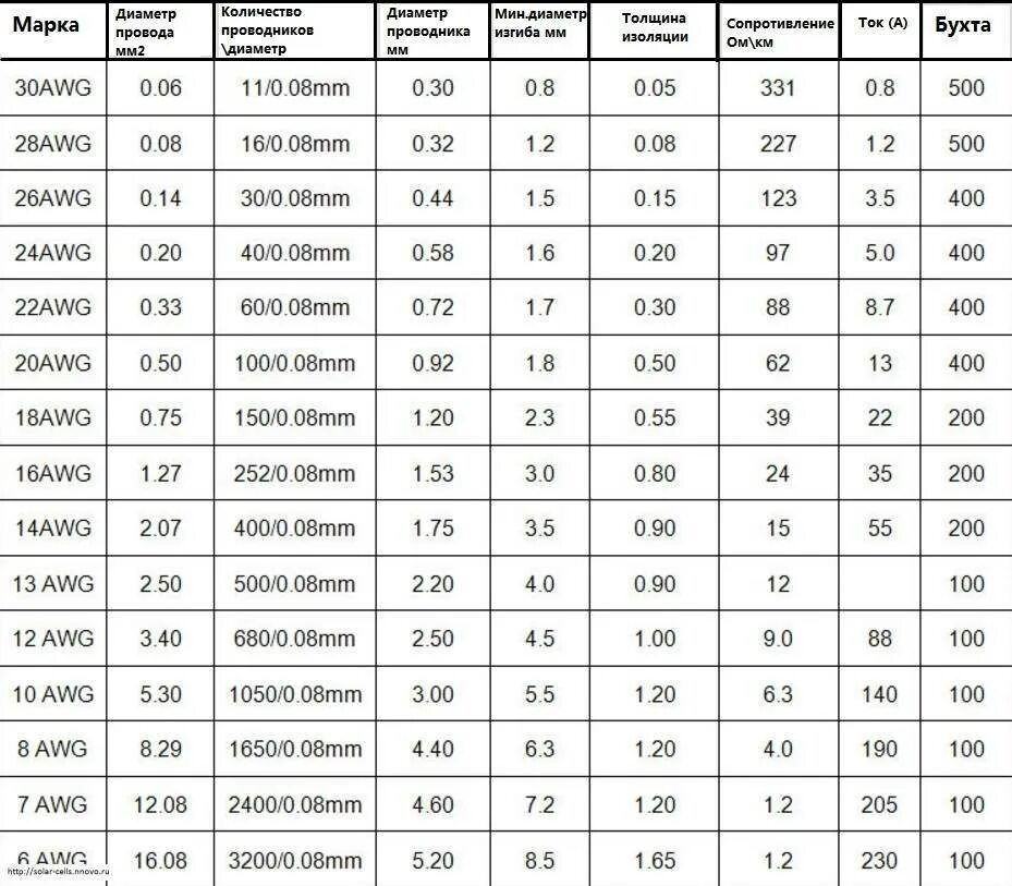 Сечение провода диаметром 1 мм. AWG кабель сечение 20 мм2. Таблица сечения провода AWG мм2. Провод AWG таблица сечений. Таблица сечения проводов AWG.