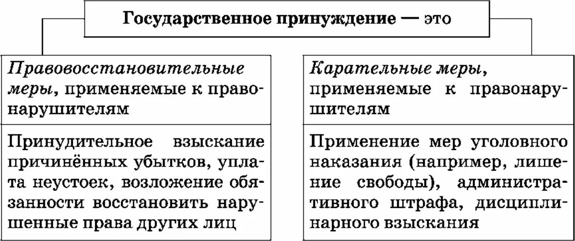 Государственное принуждение. Понятие государственного принуждения. Меры государственного принуждения. Государственное принуждение понятие и виды.