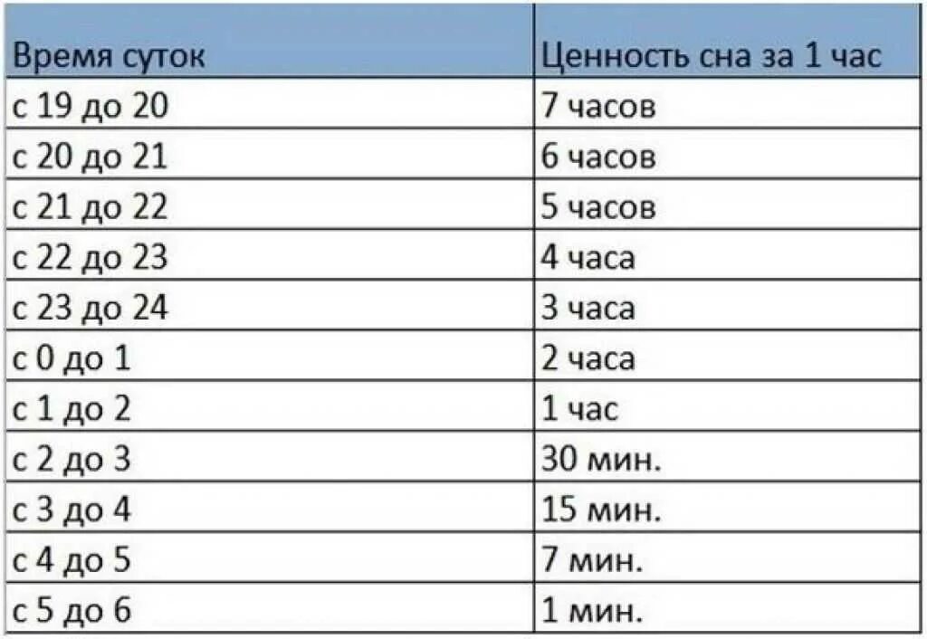 Как определить время сна. Ценность 1 часа сна в разное время. эффективность сна по часам таблица. ценность часов сна таблица. польза сна по часам таблица.