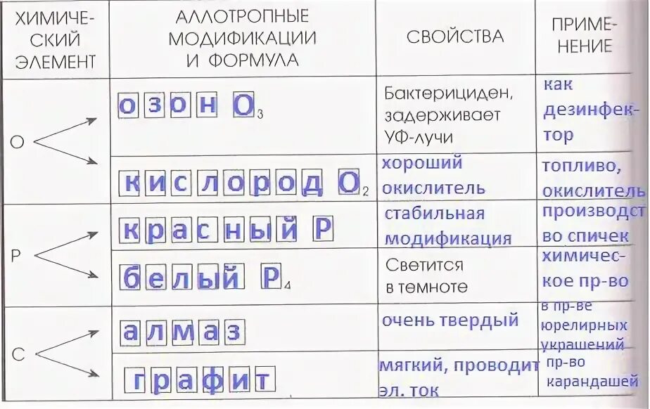 Аллотропные соединения неметаллов. Таблица металлов и неметаллов. Свойства неметаллов. Аллотропные модификации неметаллов. Таблица по химии 9 класс аллотропные модификации неметаллов.