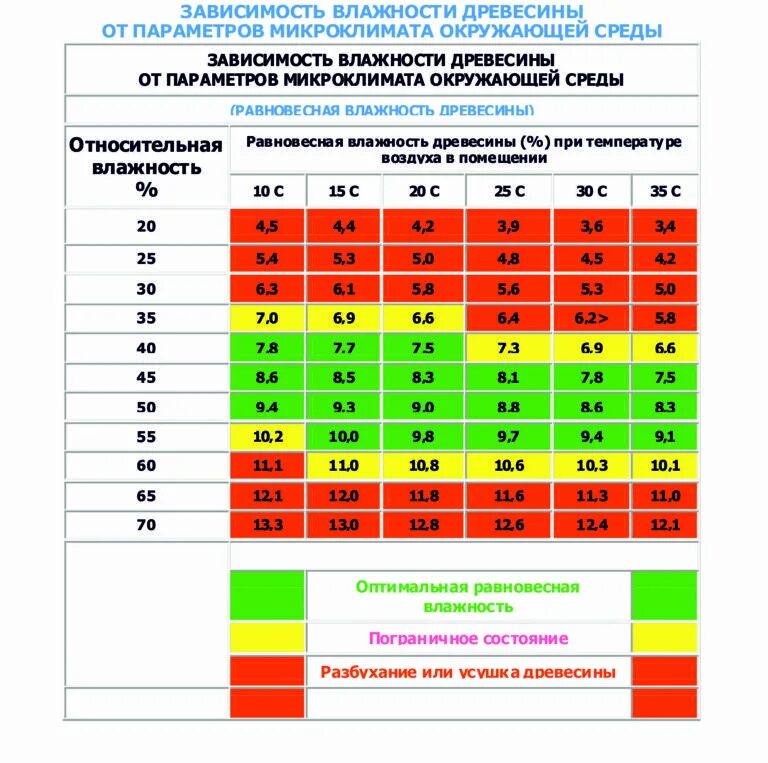 Нормы влажности древесины. Как узнать влажность древесины. Таблица влажности древесины в процентах. Как определить влажность древесины.