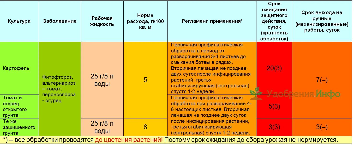 Период ожидания. Препарат Ордан для томатов. Пестицид Ордан. Фунгицид Ордан норма расхода. Ордан фунгицид инструкция.