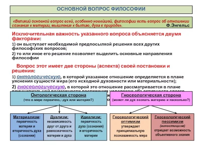 Основной вопрос философии что первично материя или сознание. Структурно-логическую схему: «основной вопрос философии».. Основной вопрос философии. Основной вопрос философии бытие и сознание.