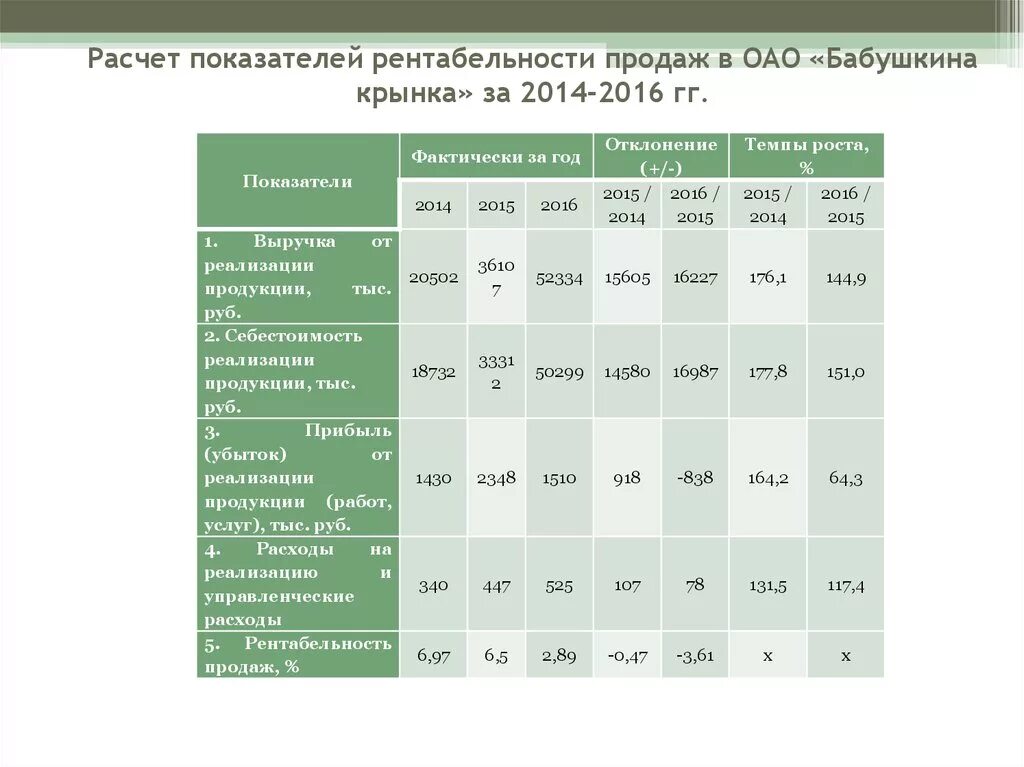 Хороший показатель рентабельности. Норма показателей рентабельности. Показатель рентабельности продаж. Норма рентабельности предприятия. Показатель сбыта