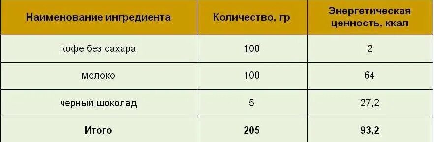 Сколько калорий в кофе с сахаром 2. Кофе энергетическая ценность в 100 граммах. Растворимый кофе с молоком 1 ложка сахара калории. Калорийность кофе с молоком и сахаром 100 мл. Таблица калорийности кофе с молоком.