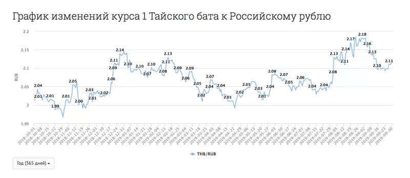 Курс рубля к тугрику в улан баторе. Тайский бат к рублю график за 10 лет. Курс бата к рублю график. Динамика курса бата к рублю за год. Курс тайского бата к рублю на сегодня.