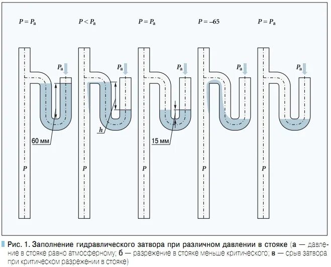 Невентилируемый стояк. Гидрозатворы в системе канализации. Высота гидравлического затвора в канализации. Гидрозатвор гидравлический. Схема водяного затвора сифона.