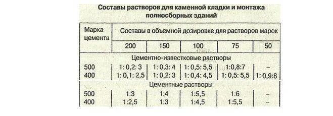 Сколько раствора в 1 м3. Сколько надо цемента на куб раствора для кладки. Сколько цемента нужно на куб раствора для кладки. Цемента на 1 куб раствора для кладки. Сколько нужно цемента на 1 куб раствора для кладки кирпича.