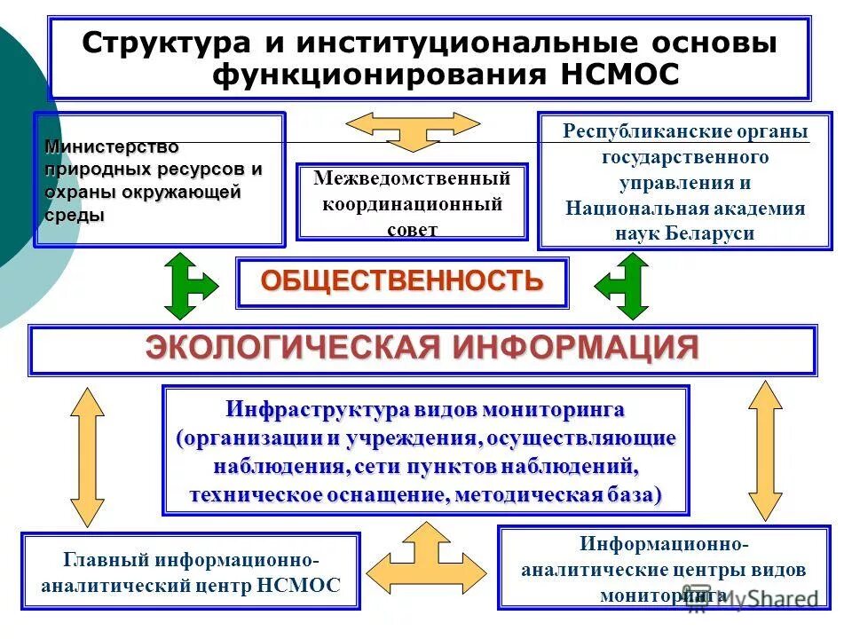 национальная система мониторинга окружающей среды