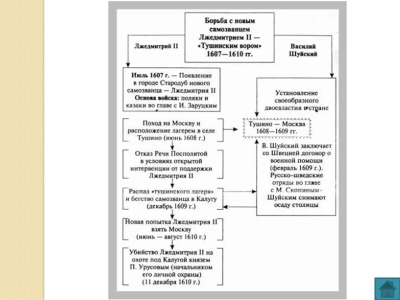 Результат политики лжедмитрия 2. Правление Лжедмитрия 2 таблица. Правление Лжедмитрия 1 схема. Лжедмитрия 2 таблица. Политика Лжедмитрия 2 таблица.