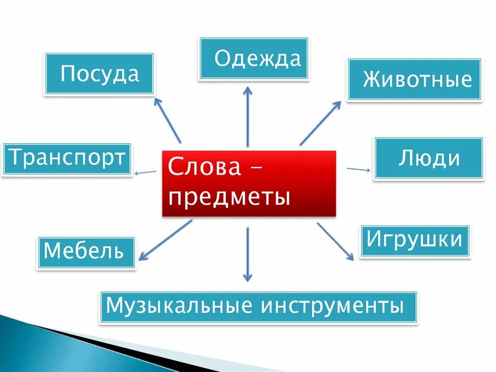 Слово признак кот. Слова предметы. Слова-предметы 1 класс. Предмет признак действие. Предмет признак предмета действие предмета.