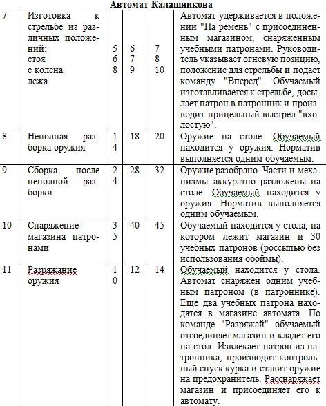 Время выполнения норматива. Нормативы по огневой подготовке из пистолета Макарова. Норматив 13 по огневой подготовке ПМ. Нормативы ПМ по огневой подготовке в МВД.