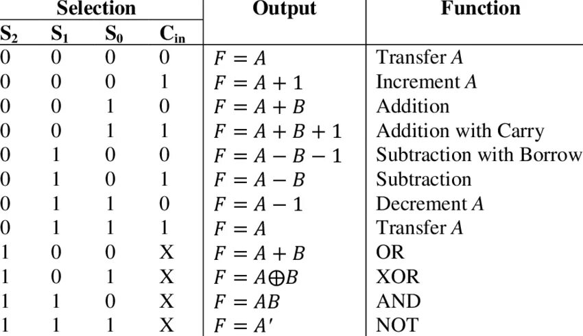 Таблица алу. Алу таблица истинности. Операционная карта (таблица состояний) алу 74181. Arithmetic Logic Unit Operation Table. Bool function Table.