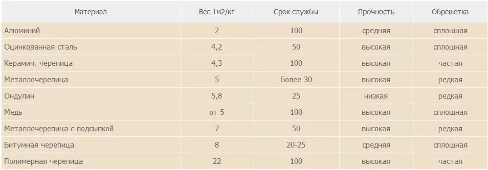 М 1 м2 м3. Расход гвоздей на 1 м3 пиломатериала кровли. Расход древесины на 1 м2 крыши. Расход пиломатериалов на 1м2 кровли. Металлочерепица масса м2.