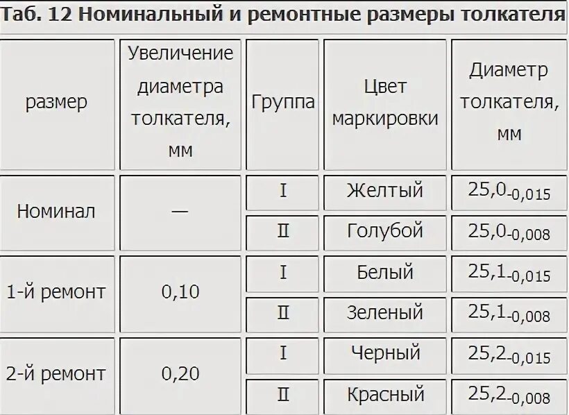 Змз ремонтные размеры. Ремонтные вкладыши ЗМЗ 402 таблица. Ремонтные Размеры коленвала ГАЗ 53. Диаметр шеек коленвала ГАЗ 53. Таблица размеров коленвала ГАЗ 53.