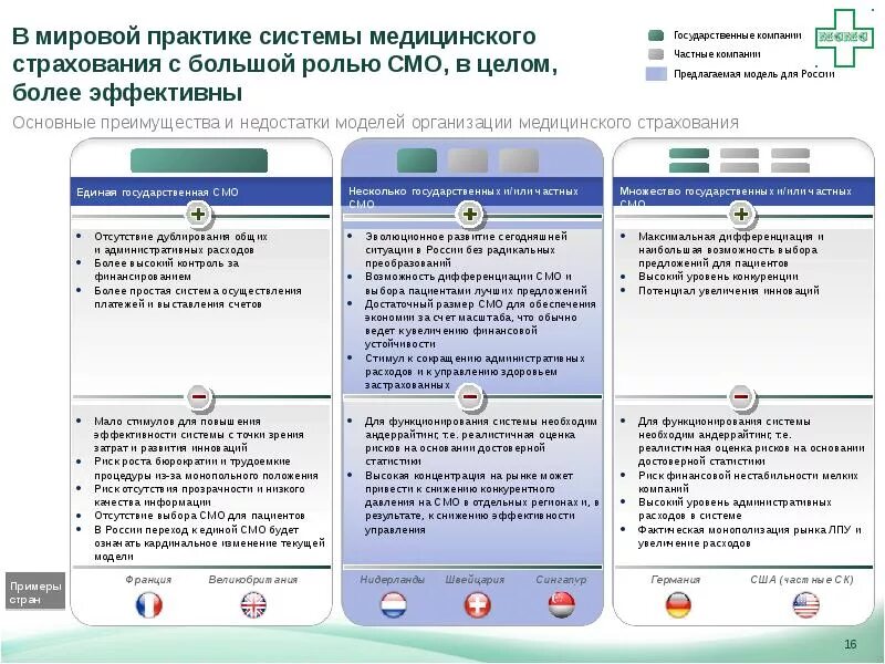 Задачи смо. Система медицинского страхования. Преимущества обязательного медицинского страхования. Система медицинского страхования в России. Преимущества и недостатки страховой медицины.