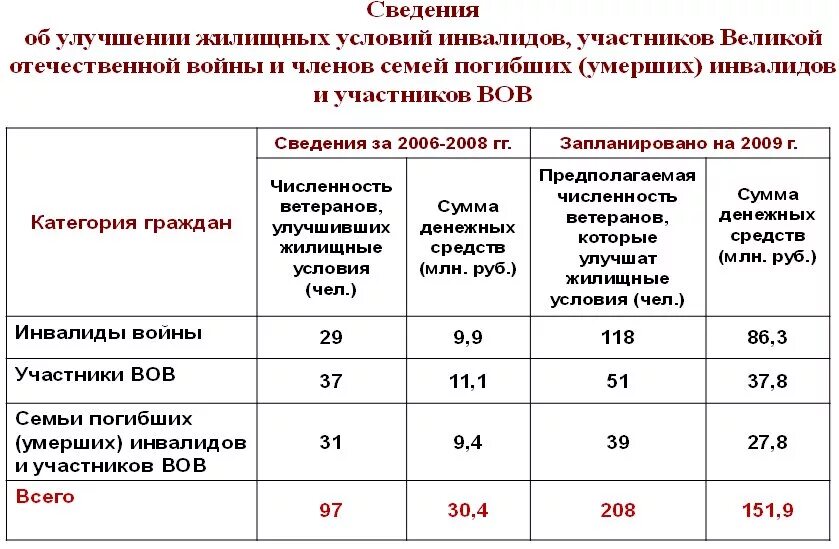 Выплаты семьям участников сво 2024. Улучшение жилищных условий инвалидов. Инвалид Отечественной войны льготы. Льготы для участников ВОВ. Льготы для членов семьи ветеранам боевых действий.