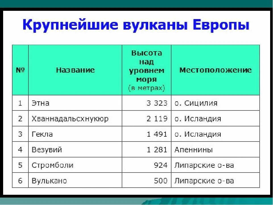 Название действующих вулканов. Самые крупнейшие вулканы. Название вулканов в мире. Страны в которых есть вулканы