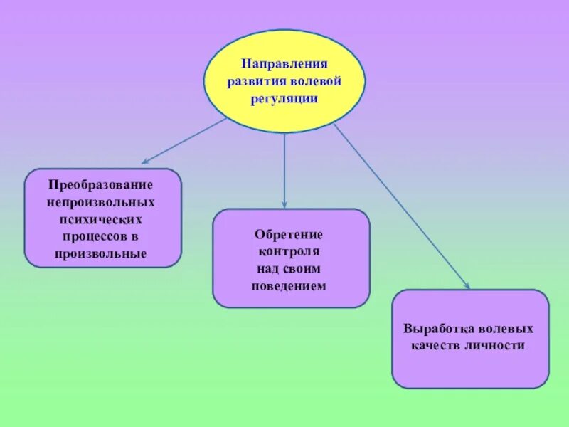 Упражнение волевого качества. Методы развития волевых качеств у младших школьников. Формирование произвольного поведения в дошкольном возрасте. Приемы развития волевых качеств. Волевые качества дошкольников.