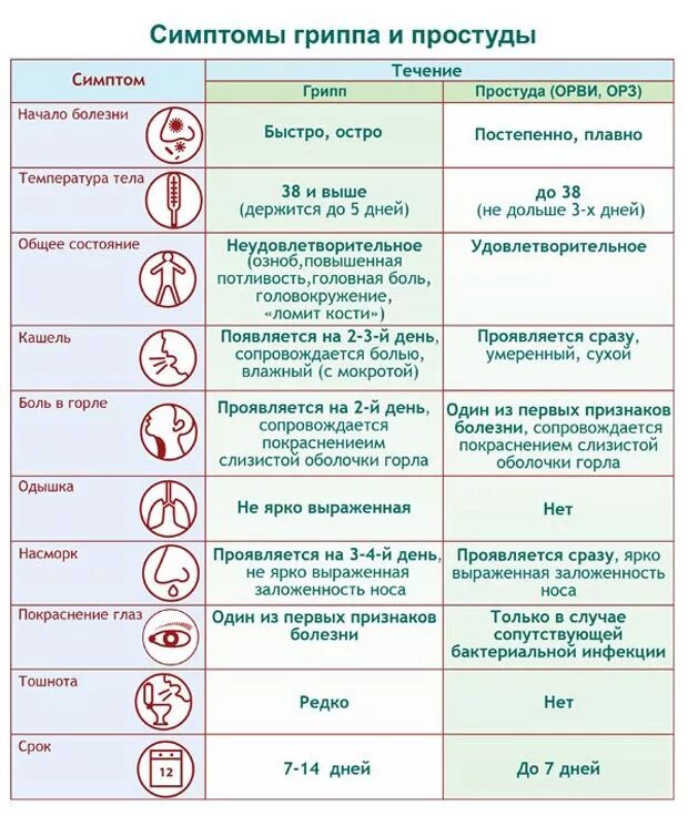 Появиться симптомы простуды