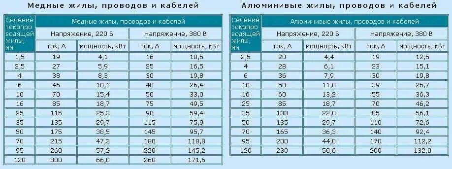 Номиналы кабелей. Кабель кг 4х4 токовая нагрузка. Сечение кабеля по мощности таблица 2.2 КВТ. Сечение алюминиевого провода для мощности 2 КВТ 220в. Сечение кабеля по мощности 5.5 КВТ.