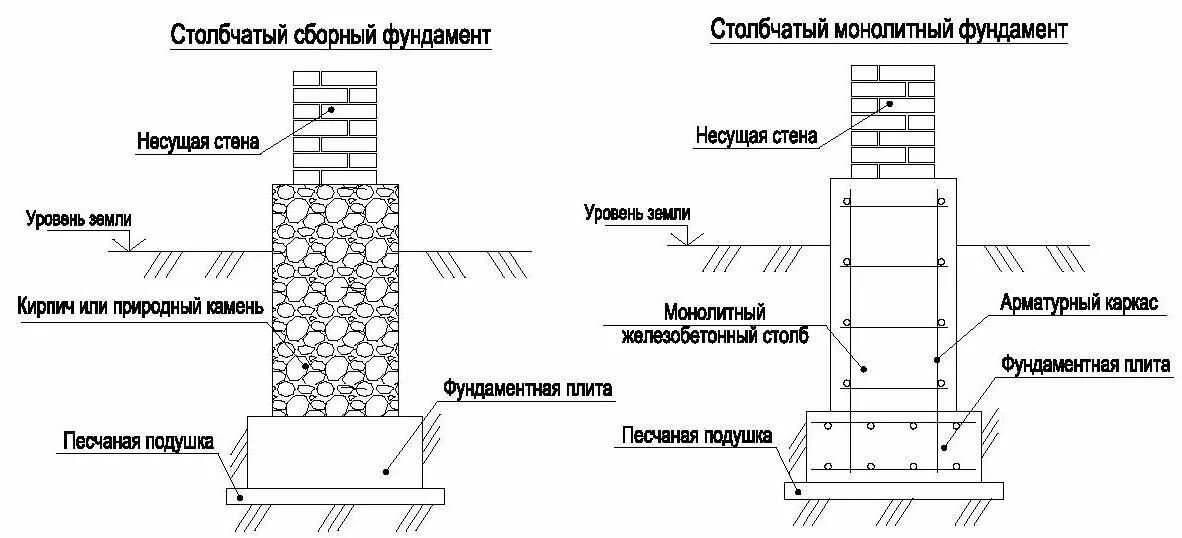 Фундамент в уровень земли. Столбчатый монолитный фундамент чертеж узел. столбчатый фундамент схема. столбчатый монолитный фундамент под кирпичную колонну. столбчатый фундамент на естественном основании.