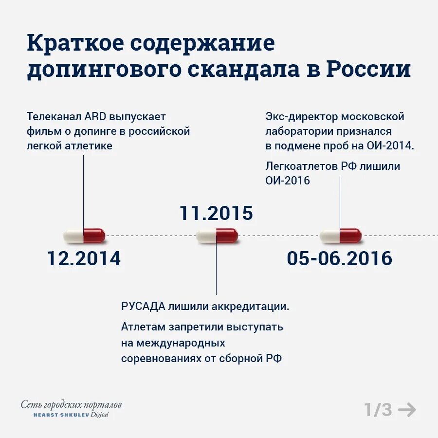 За сколько уведомляют о допинг контроле. Допинговый скандал в российском спорте хронология. Допинговый скандал в России 2016. Проблемы российского спорта.