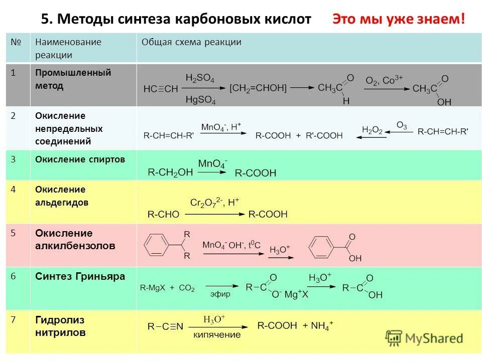 Реакции по карбоксильной группе. Карбоновые кислоты из реактива Гриньяра. Методы синтеза карбоновых кислот.