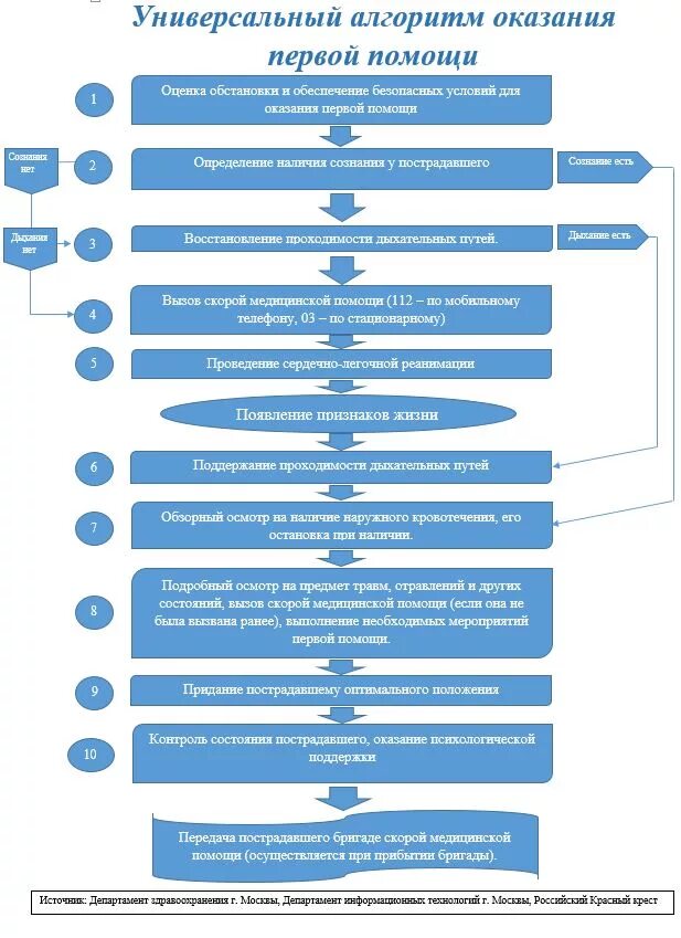 Алгоритмы скорой помощи 2023. Универсальный алгоритм оказания первой медицинской помощи. Алгоритм оказания первой медицинской помощи схема. Универсальный алгоритм оказания ПП. 1.Универсальный алгоритм оказания первой помощи..