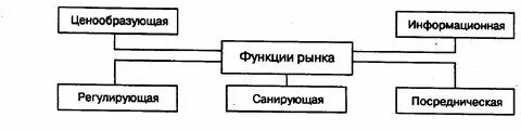 Цель функционирования рынка. Цель функционирования рынка