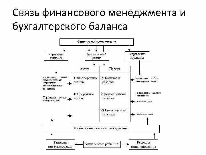 Финансовый менеджмент финансовые результаты. Финансовый менеджмент схема. Взаимосвязь управленческой и финансовой бухгалтерии обеспечивает. Взаимосвязь между финансовым менеджментом и бух учетом. Взаимосвязь управления финансами и финансовой политики.