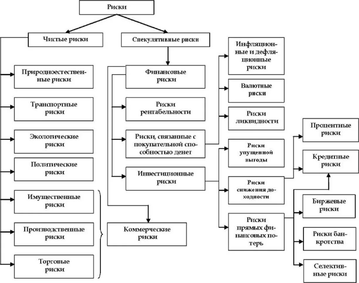 Основные признаки классификации рисков. Общие принципы классификации рисков. Основные виды рисков схема. Схема классификация видов риска. К финансовому риску относят